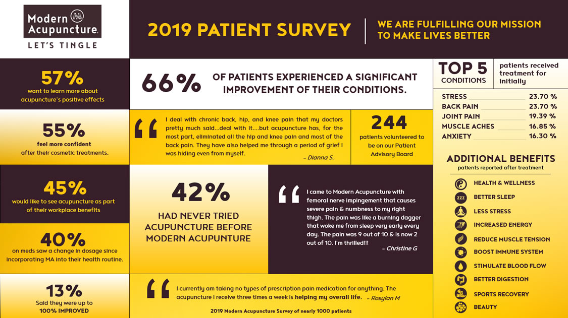 Modern Acupuncture Franchise Opportunities