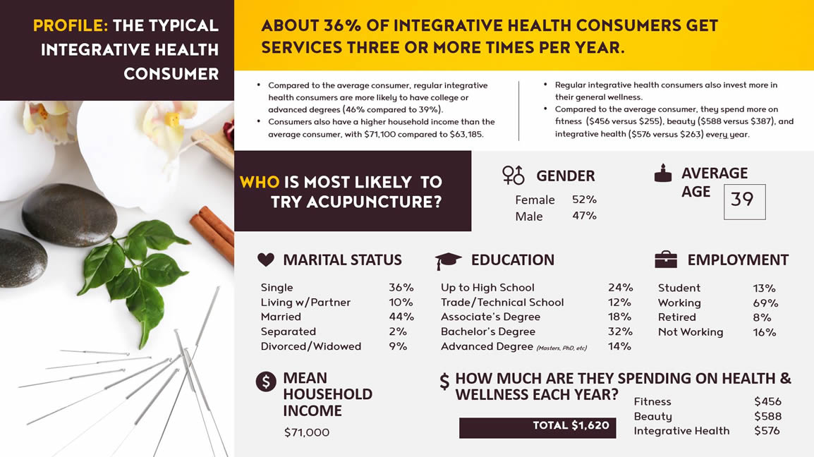 Modern Acupuncture Franchise Opportunities